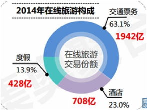 流水不爭(zhēng)先 在線旅游行業(yè)初步分析與展望